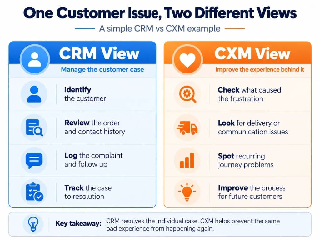 CRM vs CXM example showing how CRM manages a delayed customer order while CXM identifies and improves recurring customer experience problems.