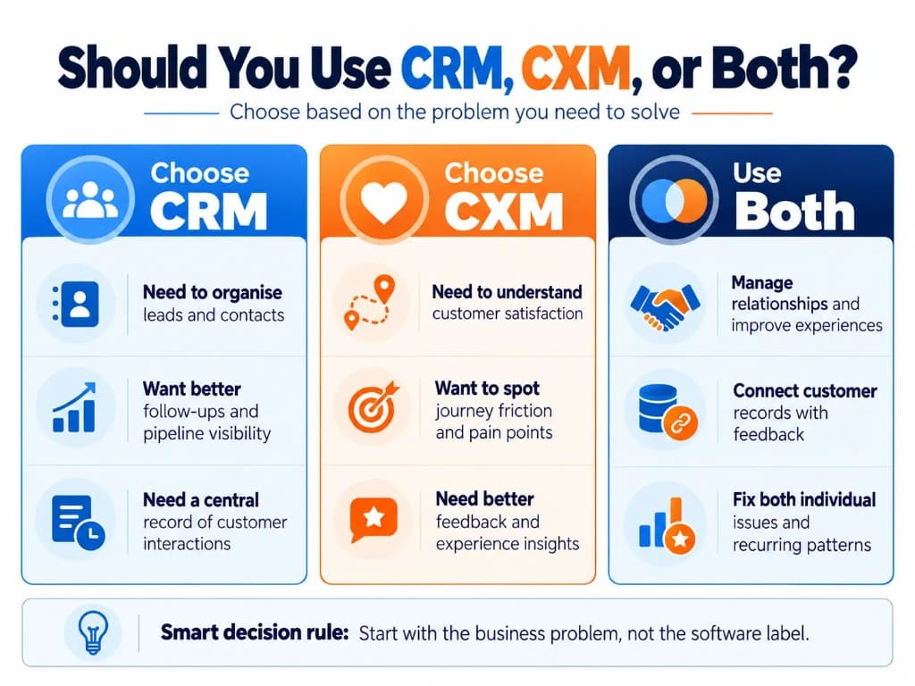 Decision infographic explaining when businesses should choose CRM, CXM, or both based on relationship management and customer experience needs.