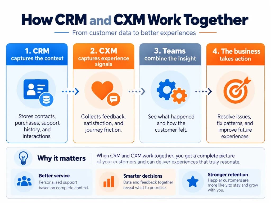 Four-step infographic showing how CRM and CXM work together by connecting customer records, feedback, experience insights, and business actions.