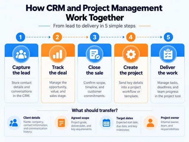 Five-step CRM and project management workflow showing lead capture, deal tracking, sales closure, project creation, and work delivery.