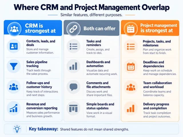 Comparison of CRM features, shared capabilities such as task tracking and automation, and project management features including milestones and dependencies.