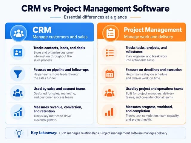CRM vs project management software infographic comparing customer relationships, sales pipelines, tasks, deadlines, team roles, and performance metrics.