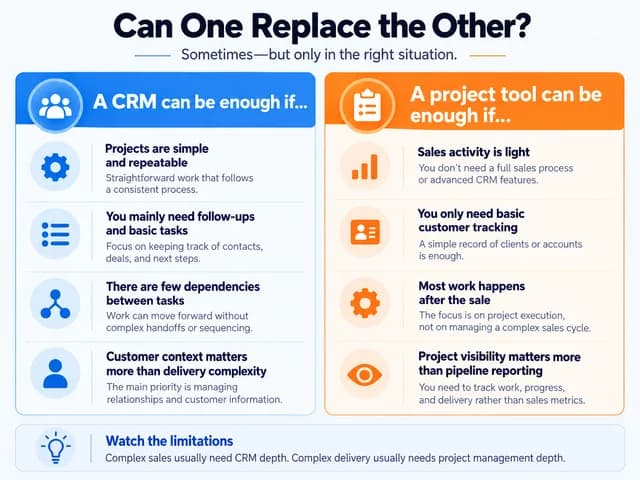 Infographic explaining when CRM can replace project management software and when a project management tool can handle basic CRM tasks.