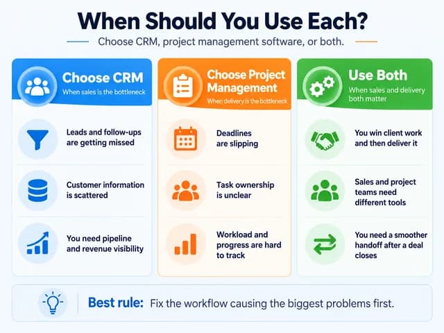 Decision guide showing when businesses should choose CRM, project management software, or both based on sales, deadlines, and delivery challenges.