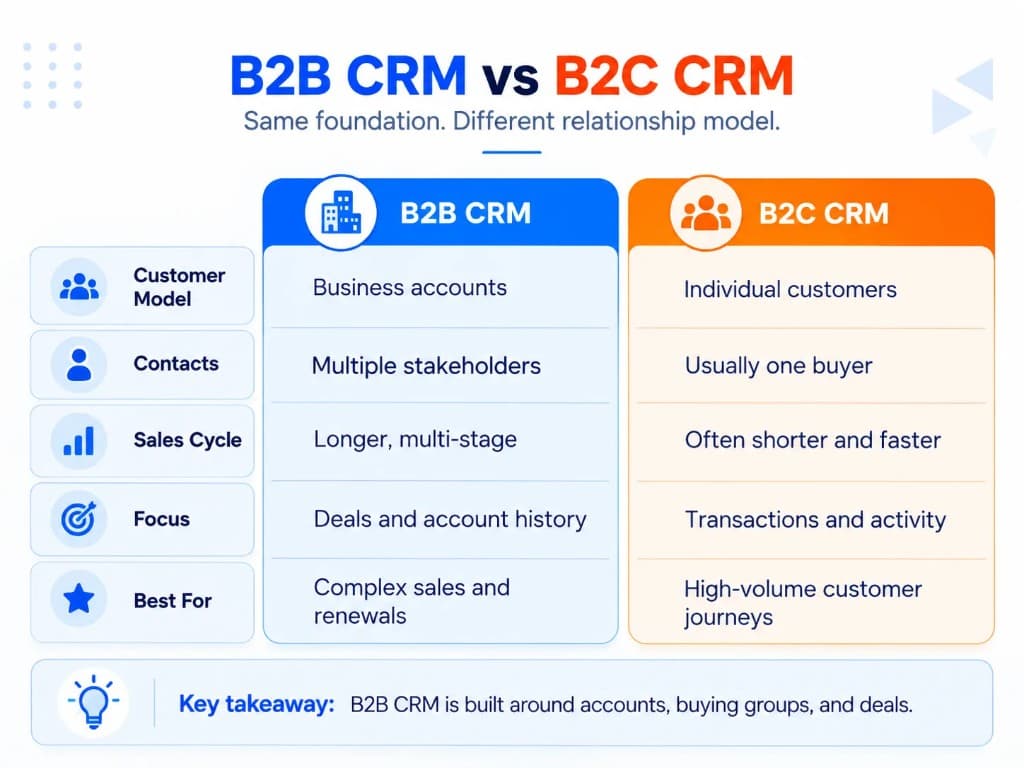Ecommerce CRM vs basic store tools comparison showing customer profiles, segmentation, automation, and retention