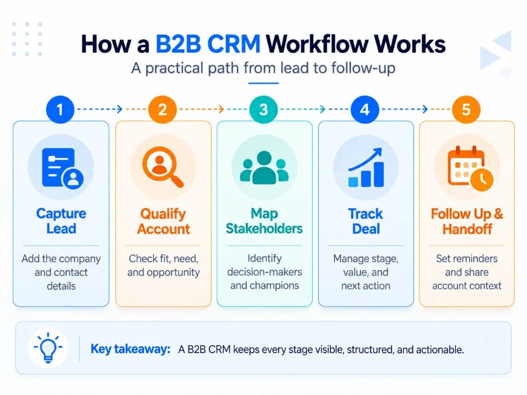 How an ecommerce CRM connects store data, customer profiles, segments, automated workflows, and performance measurement