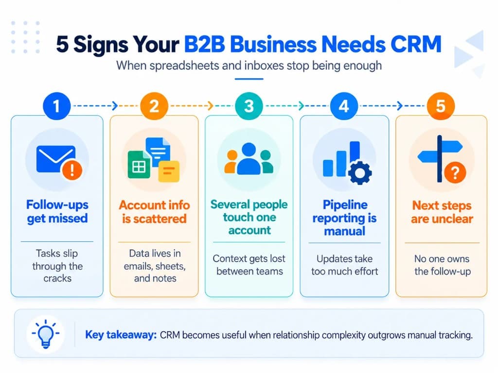 Four signs an online store needs an ecommerce CRM, including scattered data, manual follow-ups, weak segmentation, and stalled retention