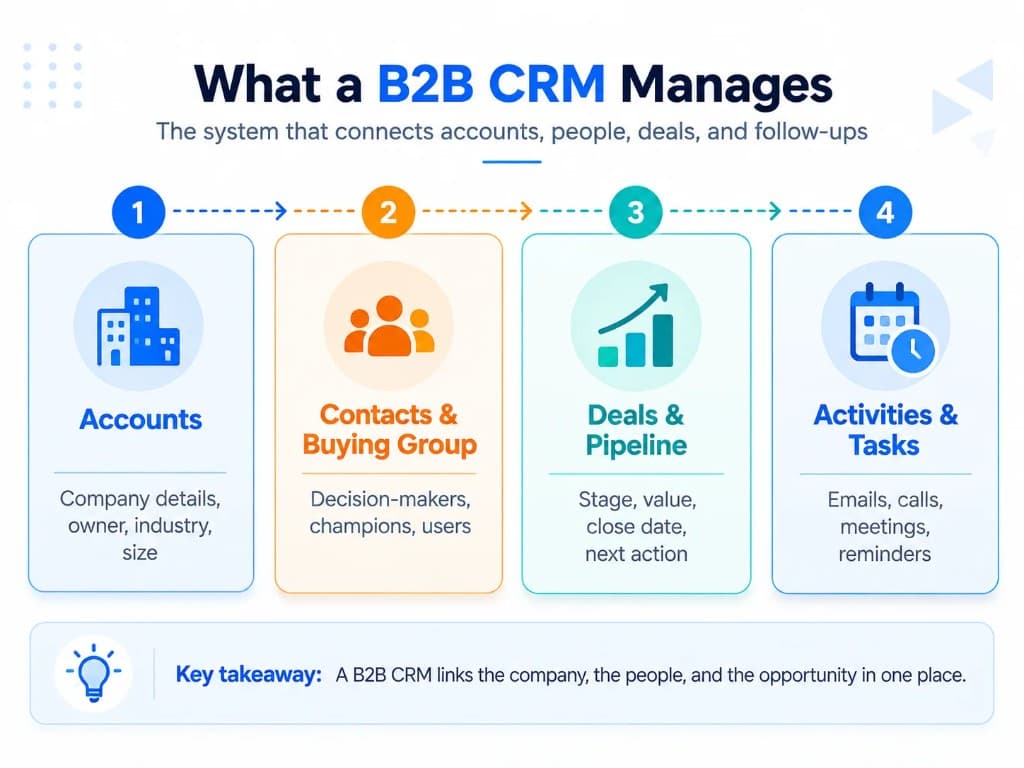 Key ecommerce CRM capabilities including unified customer profiles, segmentation, automation, integrations, and reporting