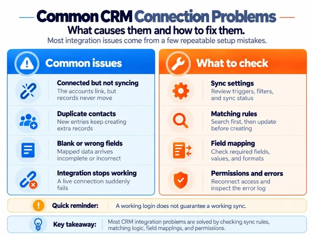 Infographic showing common CRM integration problems, including sync failures, duplicate contacts, incorrect field mapping, and permission errors.