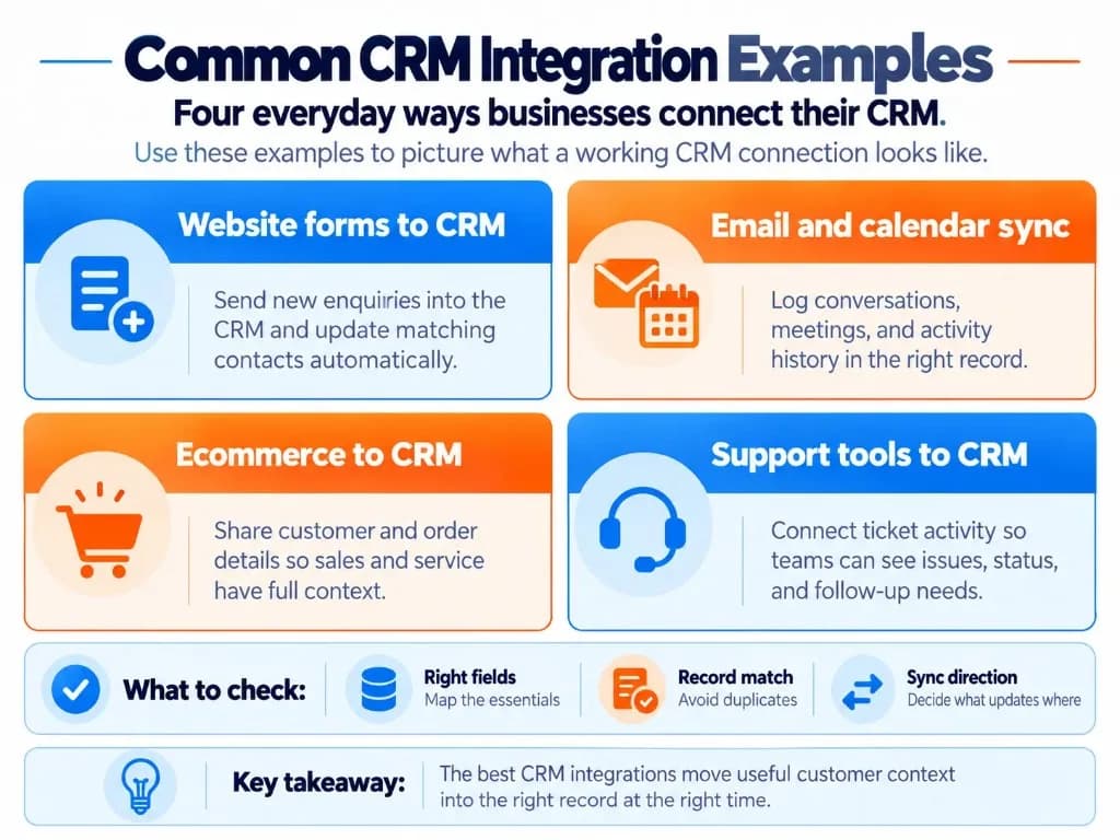 Examples of CRM integrations connecting website forms, email and calendars, ecommerce platforms, and customer support tools.