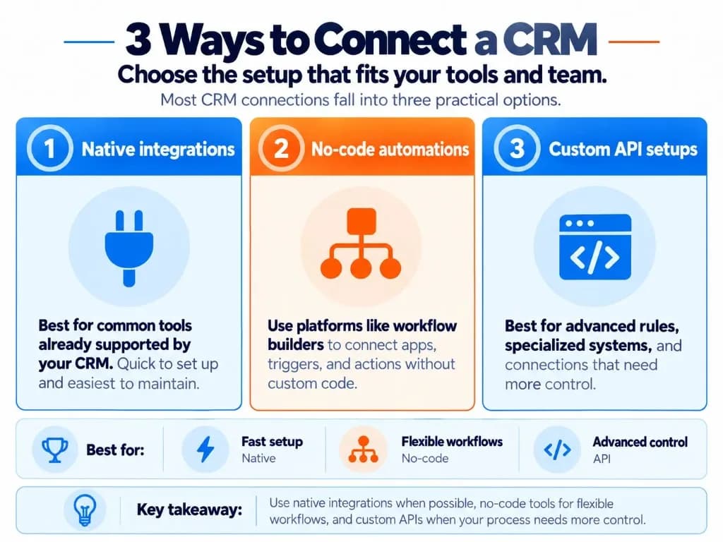 Comparison of three CRM integration methods: native connectors, no-code automation platforms, and custom API integrations.