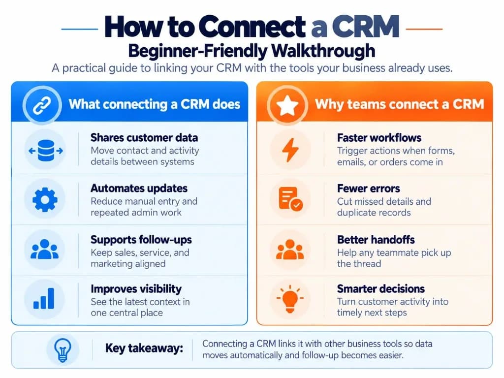 Infographic explaining how connecting a CRM shares customer data, automates updates, improves workflows, and reduces manual entry.