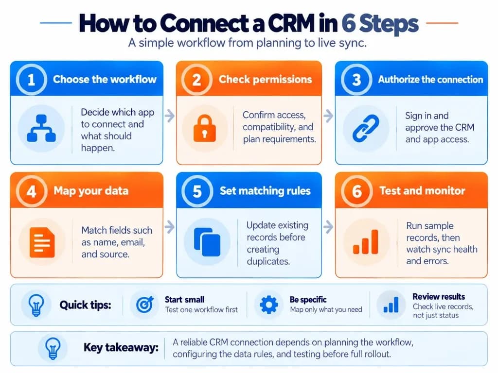 Six-stage CRM connection infographic covering workflow selection, permissions, authorization, field mapping, record matching, and testing.
