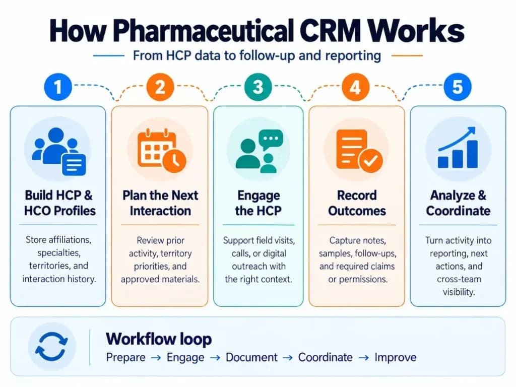 How pharmaceutical CRM works from HCP profile creation and interaction planning to engagement, reporting, and follow-up