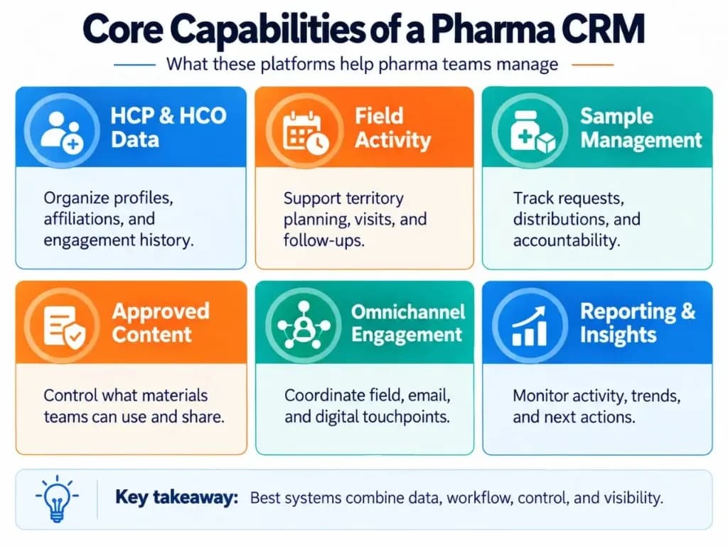 Core pharmaceutical CRM capabilities including HCP data, field activity, sample management, approved content, omnichannel engagement, and reporting