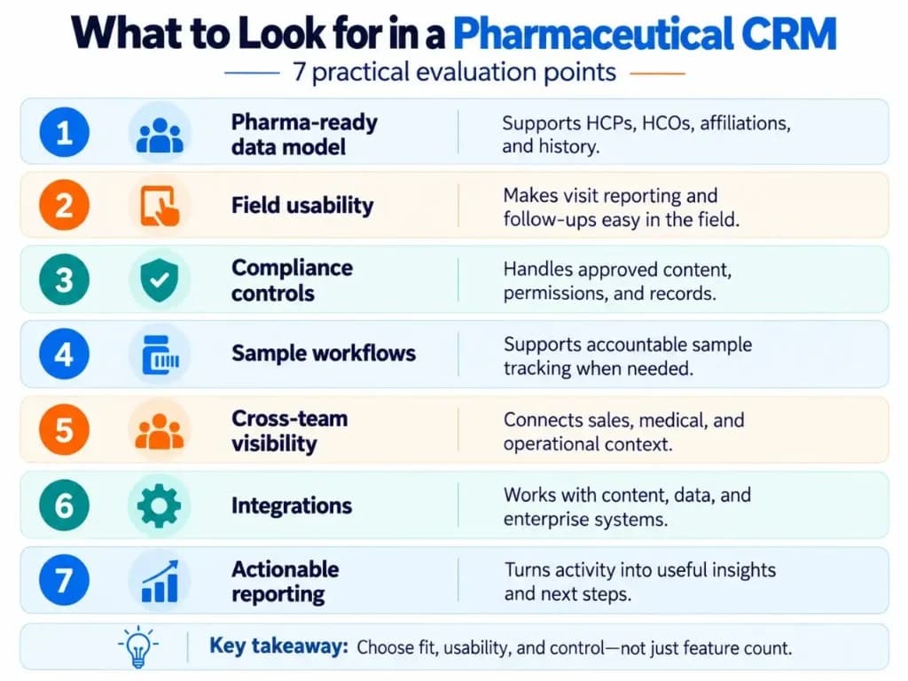 Pharmaceutical CRM evaluation checklist covering pharma data, field usability, compliance, sample workflows, integrations, and reporting