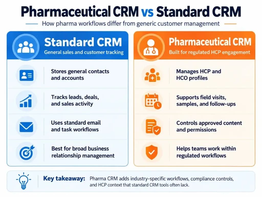 Pharmaceutical CRM vs standard CRM comparison showing HCP management, field workflows, approved content, and compliance controls