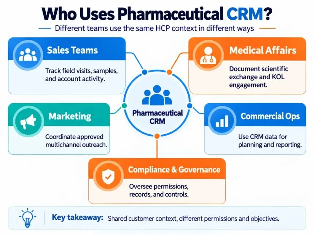 Pharmaceutical CRM users including sales teams, medical affairs, marketing, commercial operations, and compliance teams