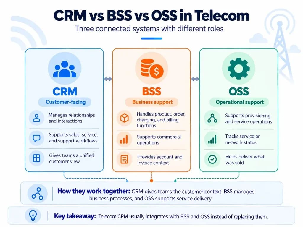 CRM vs BSS vs OSS in telecom showing the roles of customer management, business support, and operational support systems