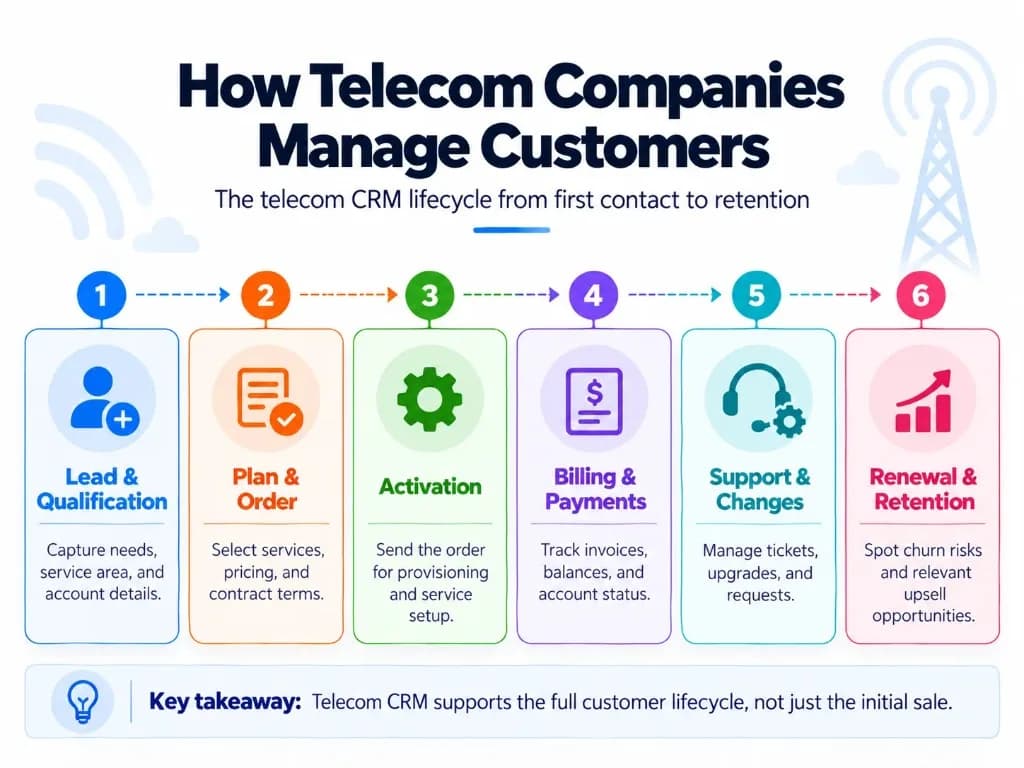 Telecom CRM customer lifecycle from lead qualification and activation to billing, support, and retention