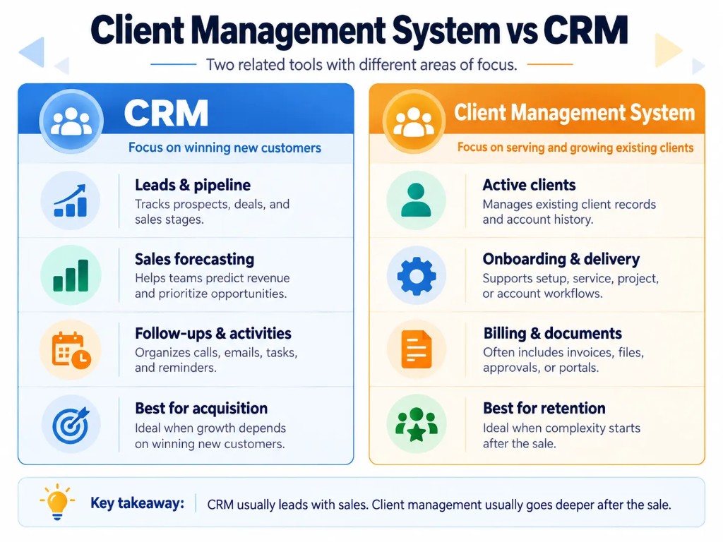 Client management system vs CRM comparison showing differences in sales, client delivery, billing, and retention.