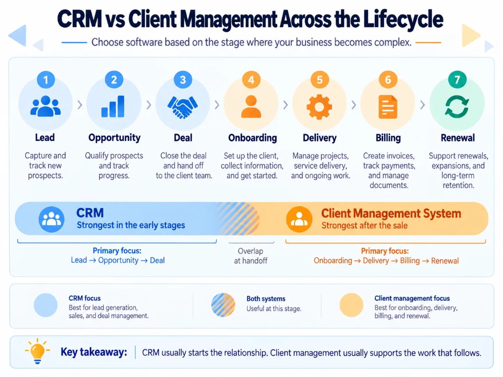 CRM vs client management lifecycle from lead and opportunity through onboarding, delivery, billing, and renewal.