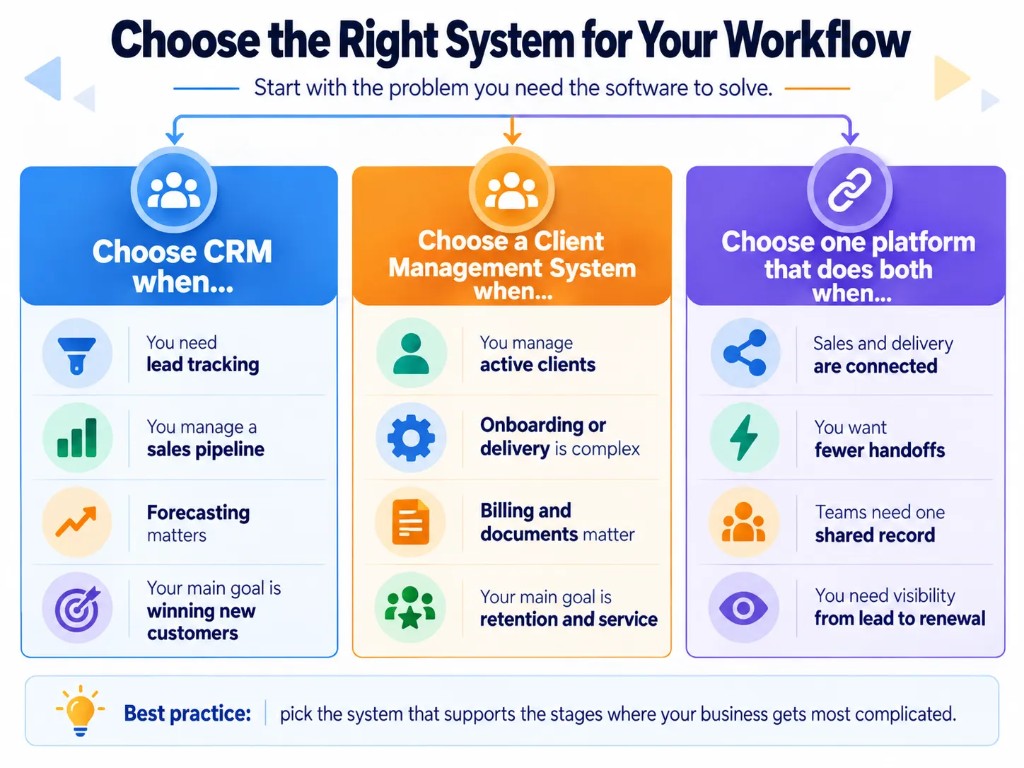 Decision guide for choosing CRM, client management software, or one platform that handles both workflows.