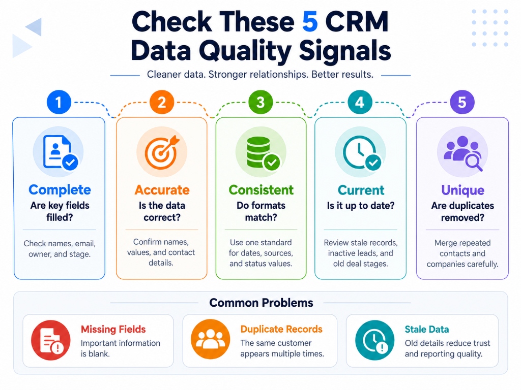 Five CRM data quality signals including completeness accuracy consistency freshness and duplicate control
