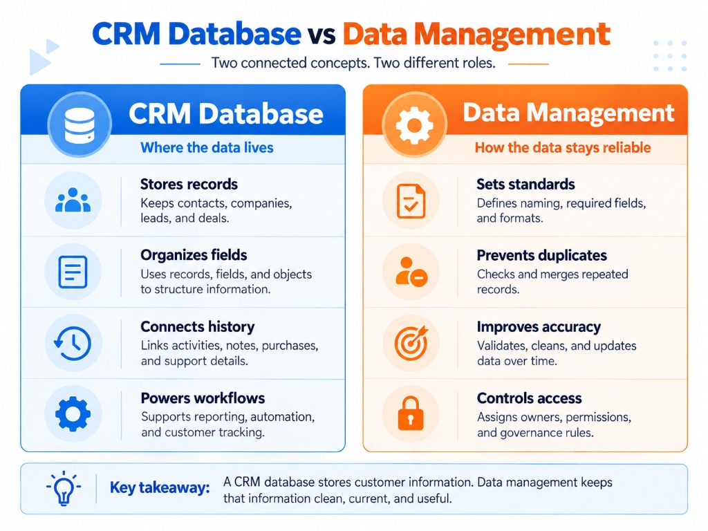 CRM database vs data management comparison showing how CRM stores customer data while data management keeps it accurate and reliable