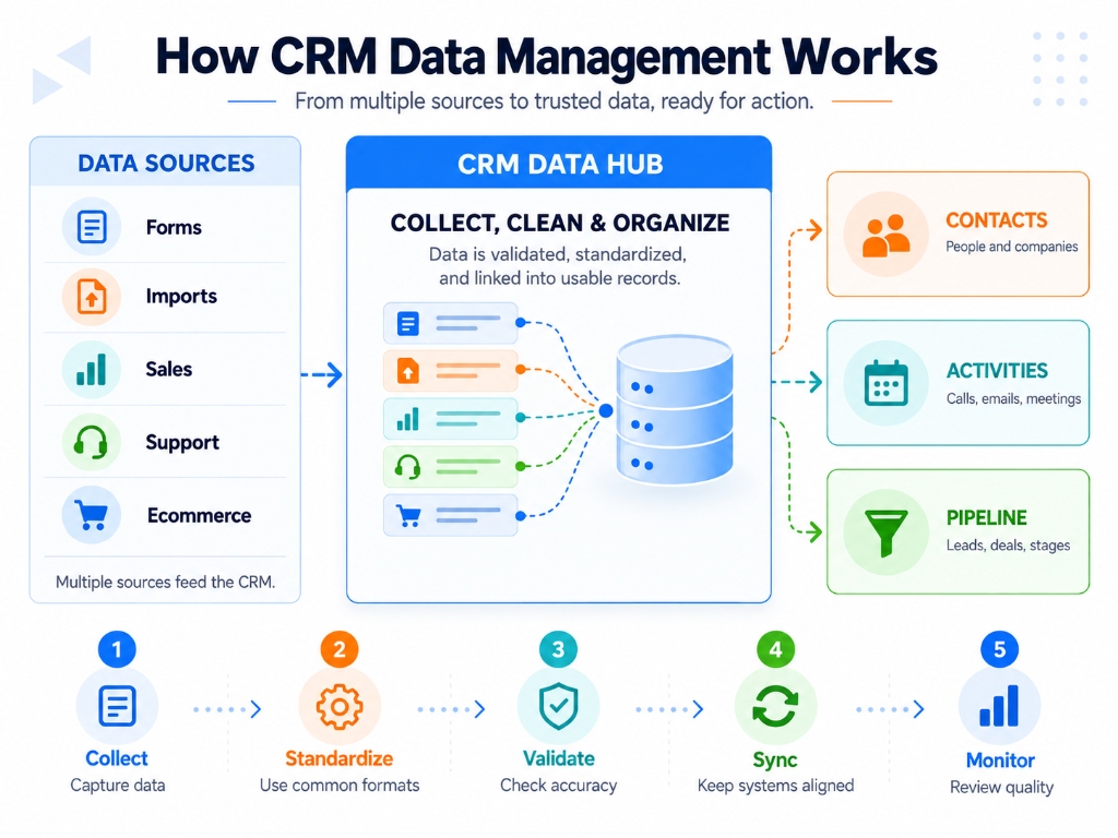 CRM data management process showing data collection standardization validation synchronization and quality monitoring