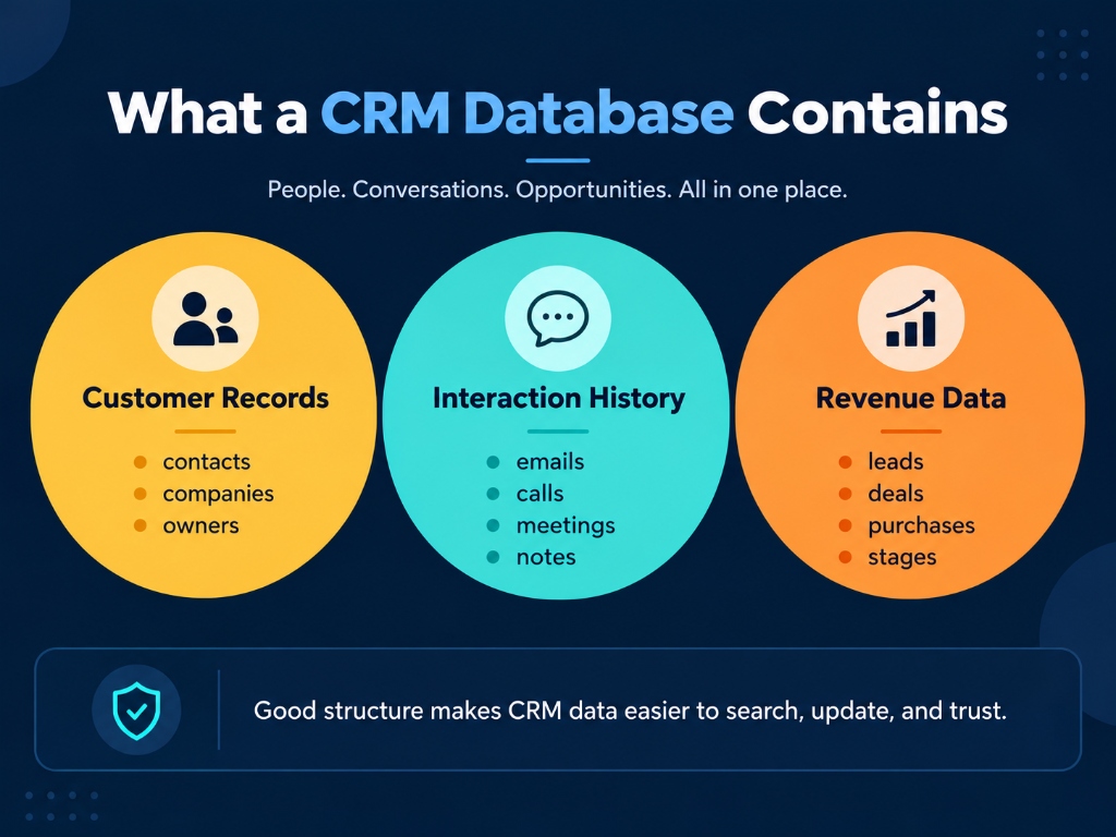 CRM database contents including customer records interaction history leads deals purchases and pipeline information
