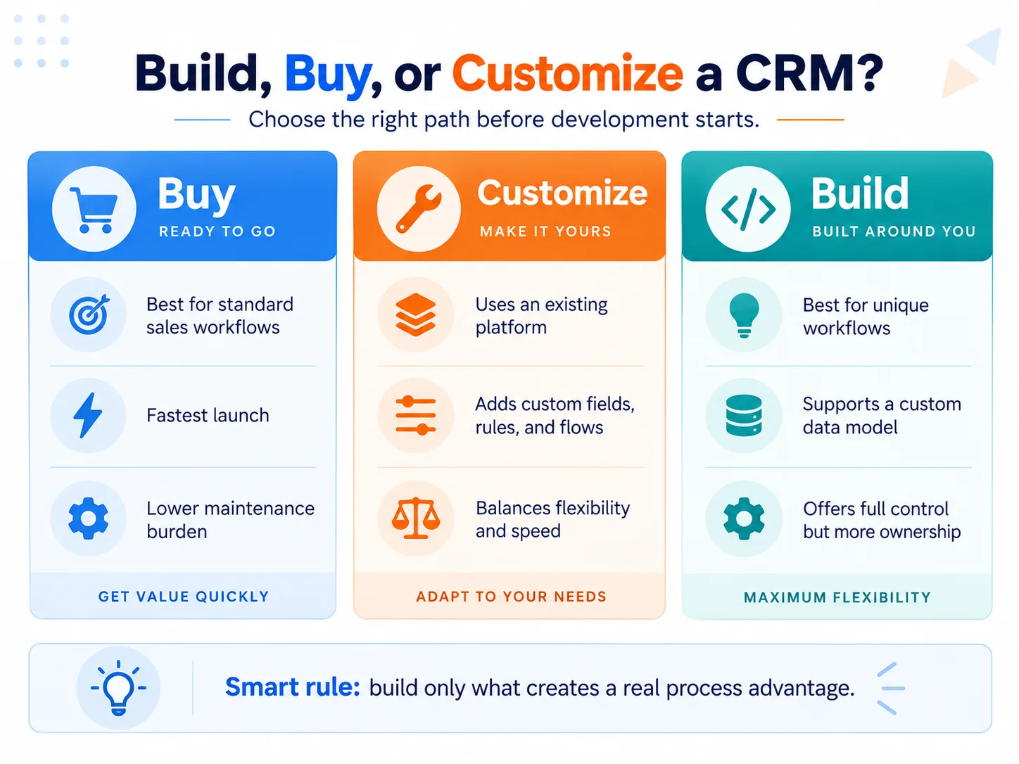 CRM development comparison showing when to build, buy, or customize a CRM based on business needs