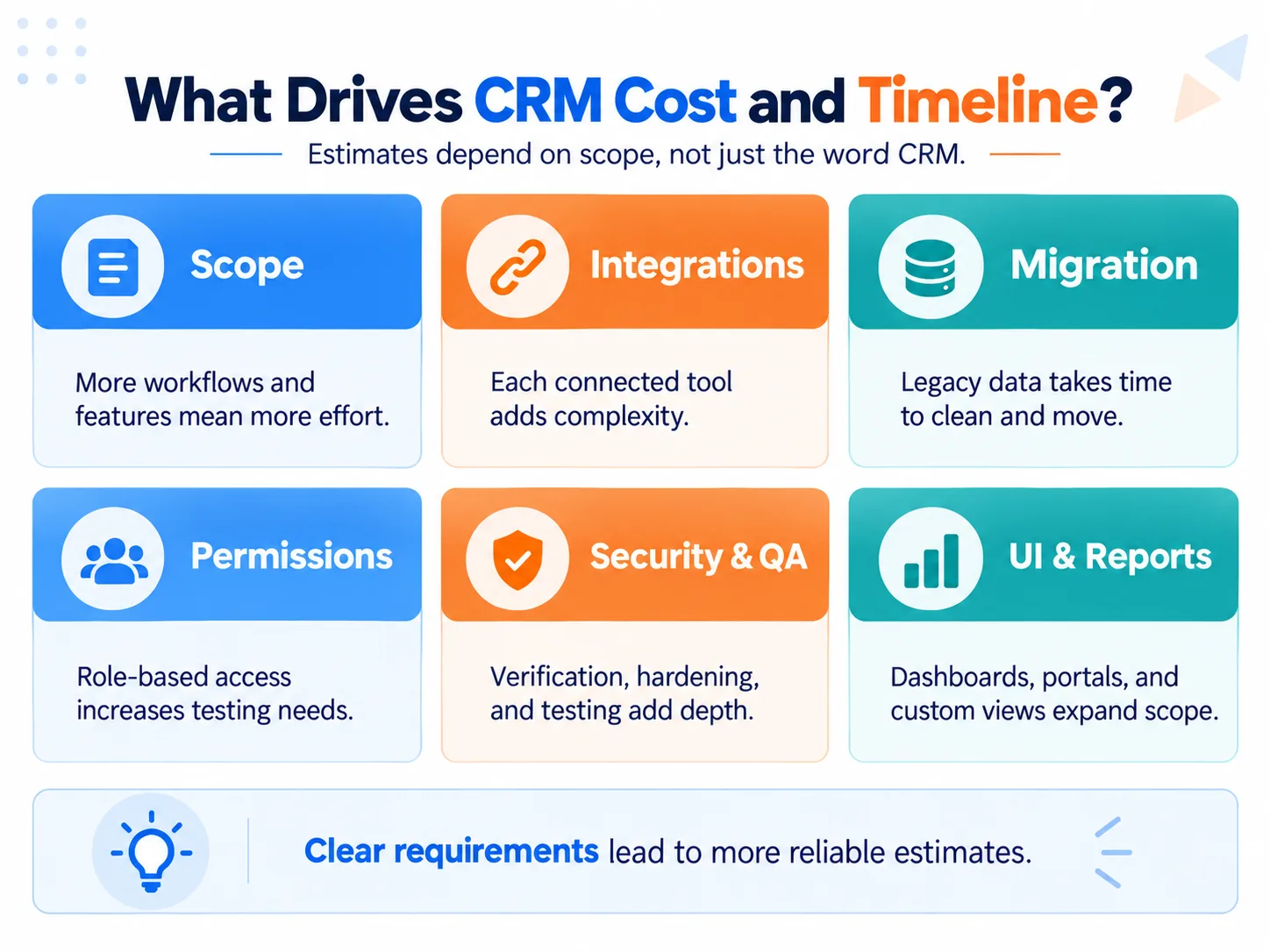 CRM development cost and timeline factors including scope, integrations, migration, permissions, security, QA, and UI