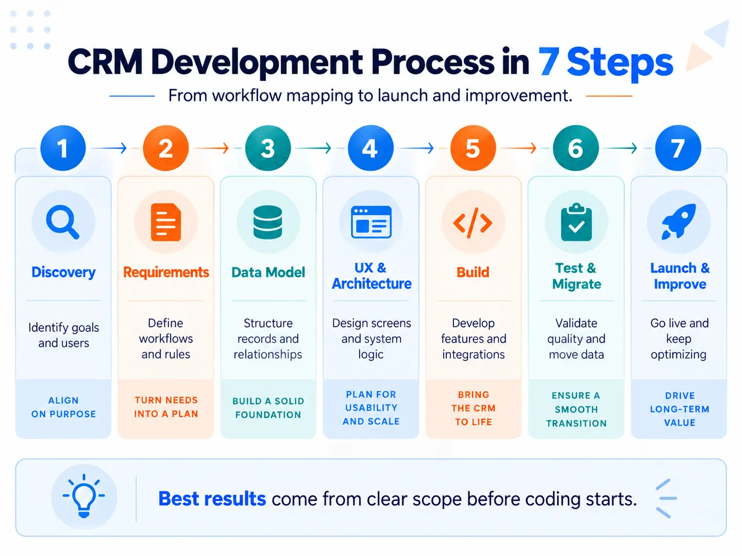 CRM development process in 7 steps from discovery and requirements to testing, migration, launch, and improvement
