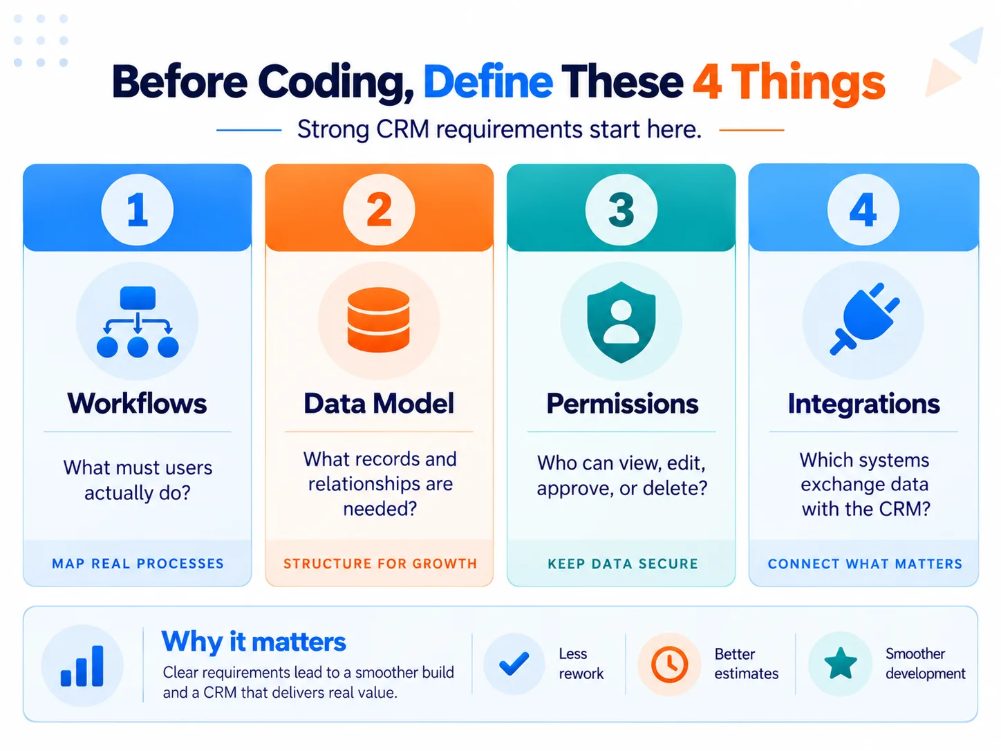 CRM development requirements to define before coding, including workflows, data model, permissions, and integrations