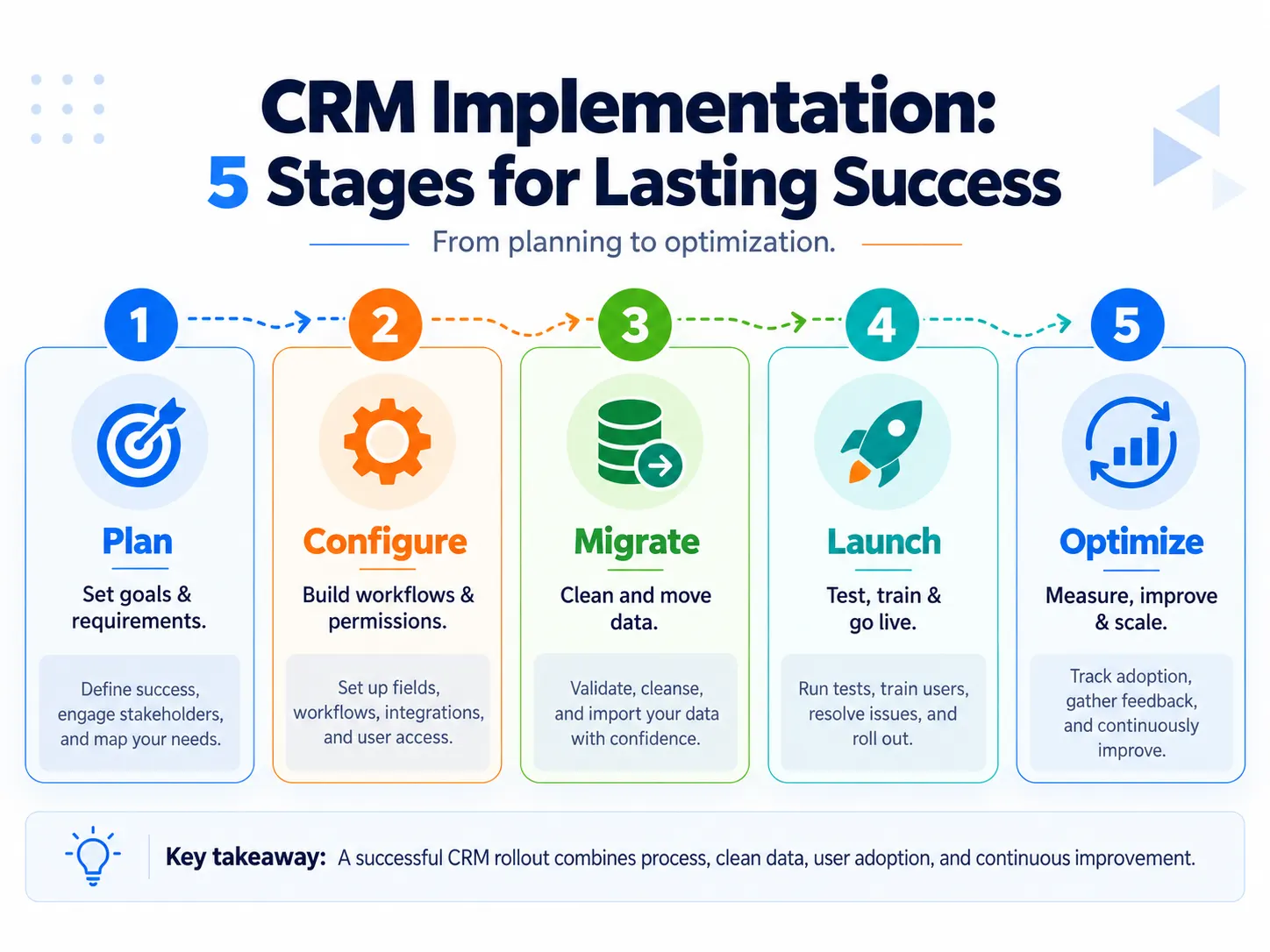 CRM implementation stages from planning and configuration to migration, launch, and optimization