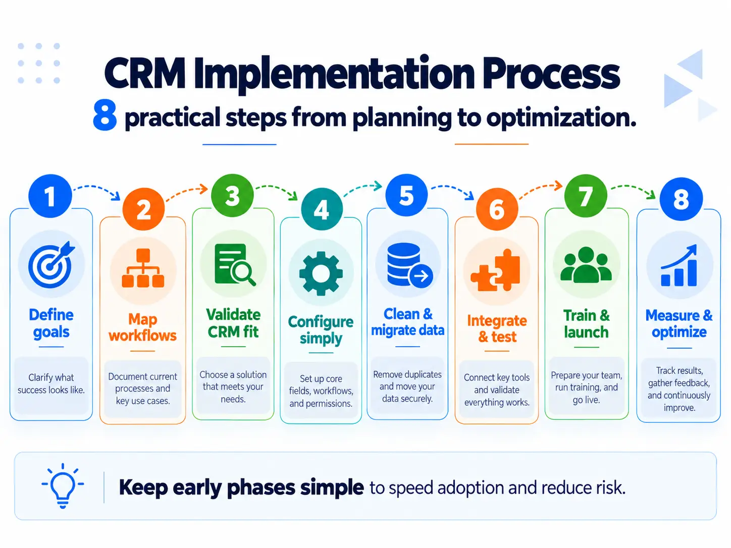 CRM implementation process showing 8 steps from defining goals and mapping workflows to launch and optimization