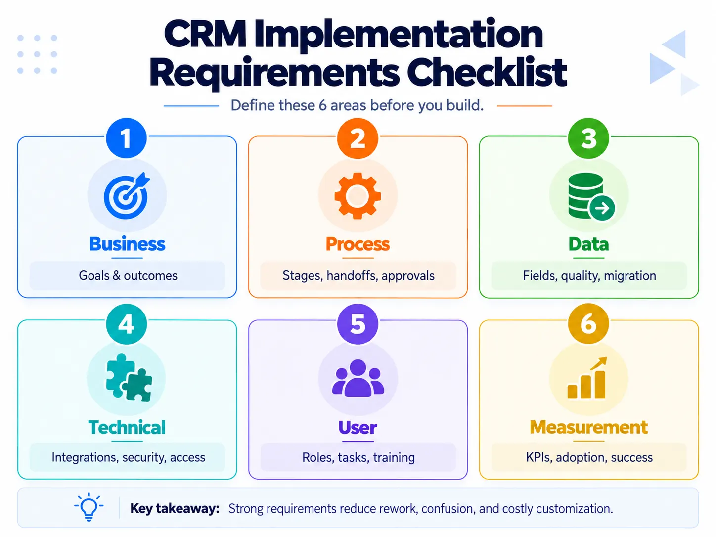 CRM implementation requirements checklist covering business, process, data, technical, user, and measurement needs