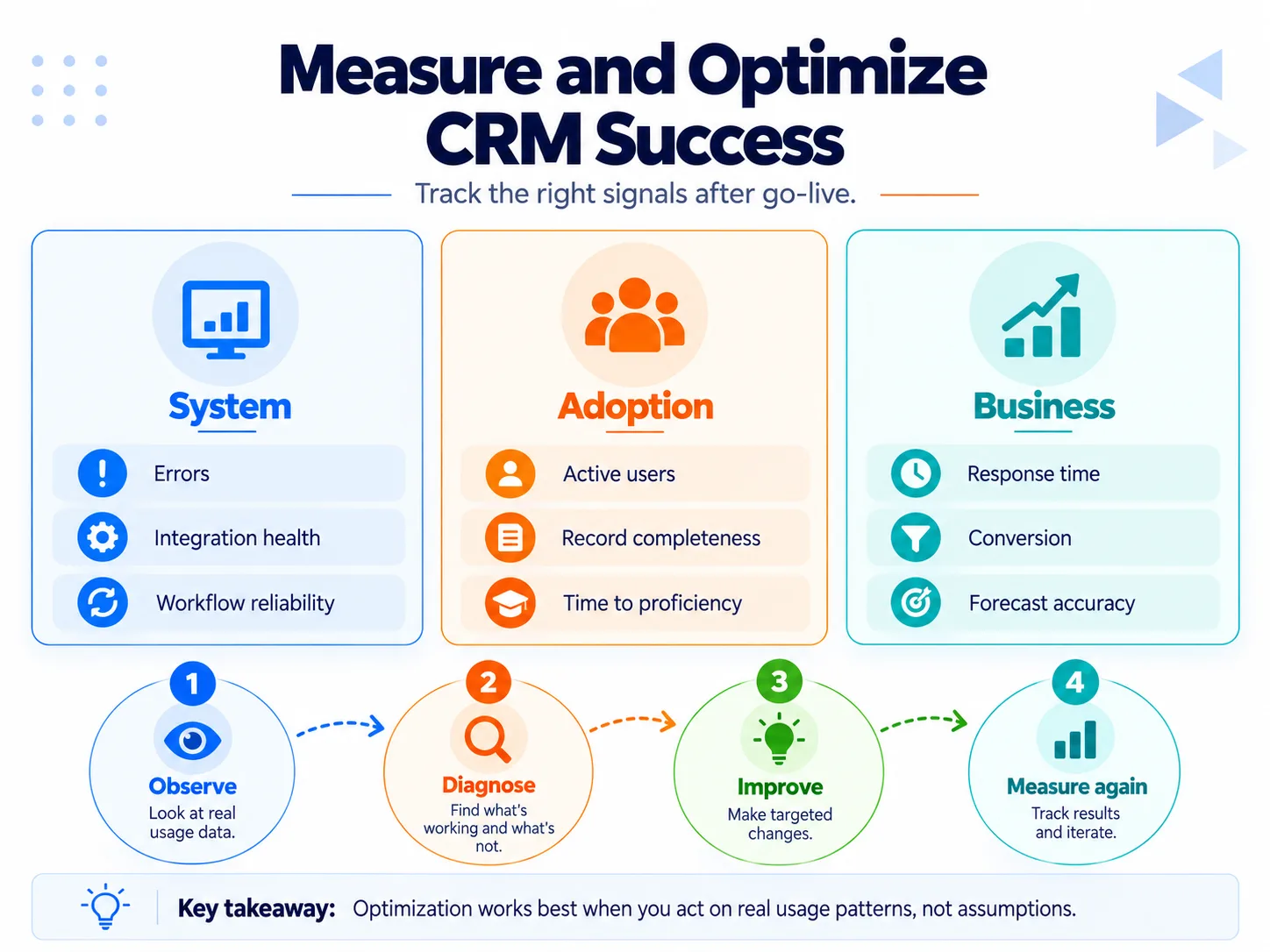 CRM implementation success metrics for system performance, user adoption, business results, and ongoing optimization