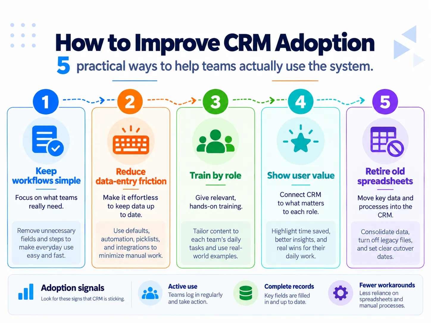 CRM implementation user adoption tips for simplifying workflows, reducing data entry, training users, and retiring spreadsheets