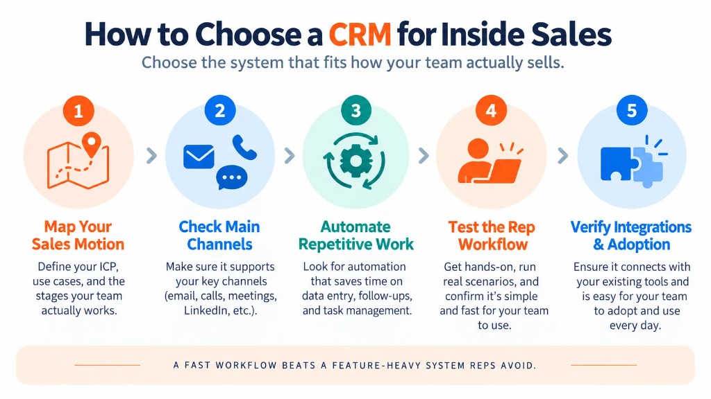 Step-by-step infographic on how to choose a CRM for inside sales by mapping the sales motion, checking channels, automating repetitive work, testing rep workflow, and verifying integrations.