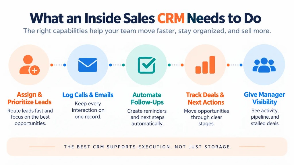 Infographic showing the essential functions of an inside sales CRM, including lead prioritization, call and email logging, follow-up automation, deal tracking, and manager visibility.