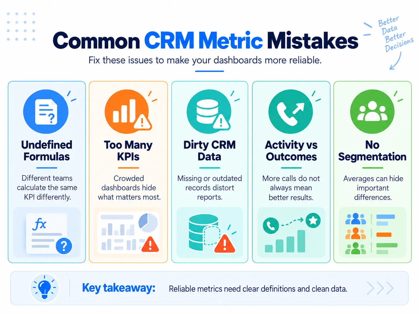 Common CRM metric mistakes including unclear formulas, too many KPIs, poor data quality, activity-focused reporting, and lack of segmentation