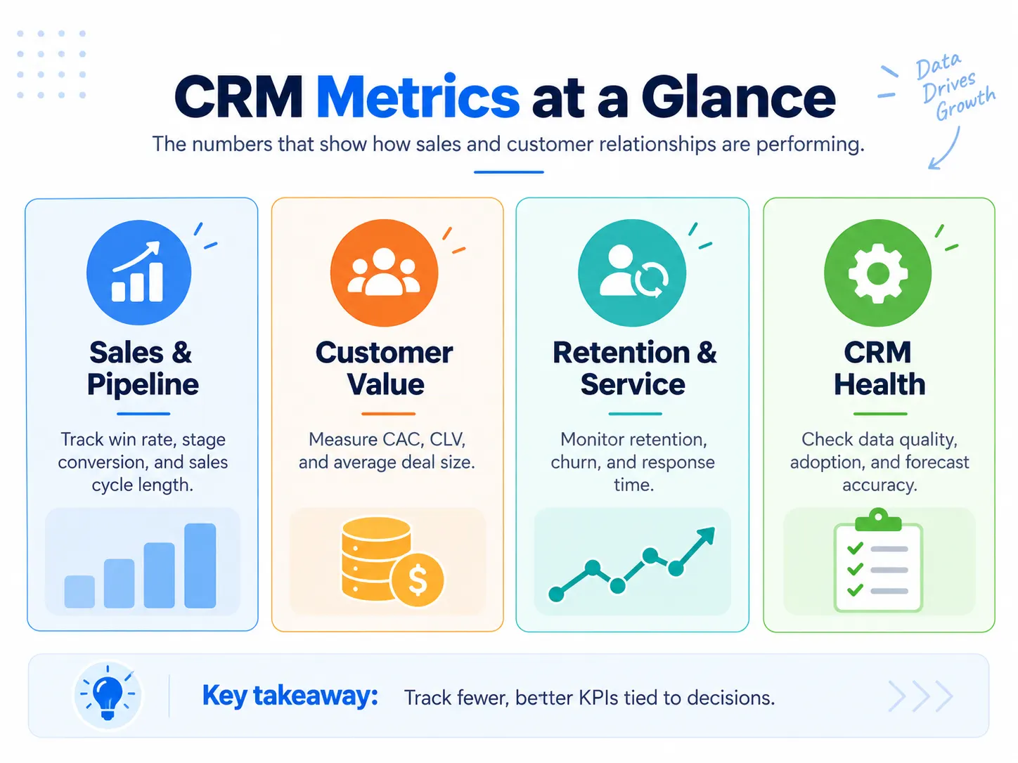 CRM metrics overview showing sales pipeline, customer value, retention, service, and CRM health metrics