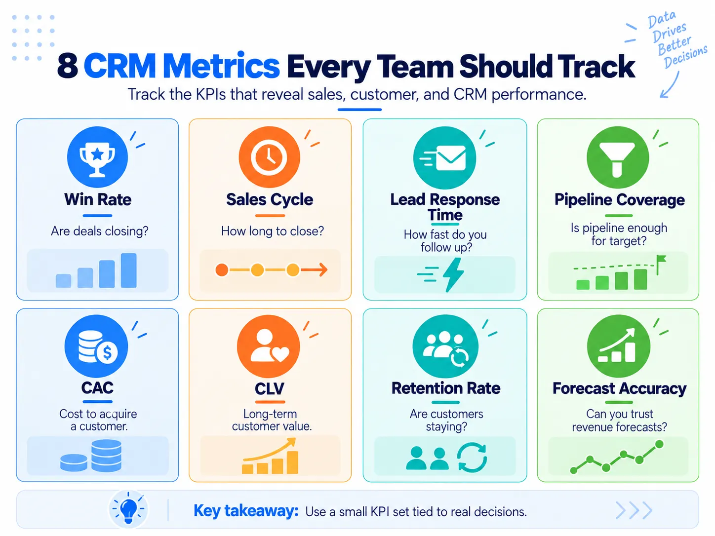 Eight essential CRM metrics including win rate, sales cycle, lead response time, CAC, CLV, retention, pipeline coverage, and forecast accuracy