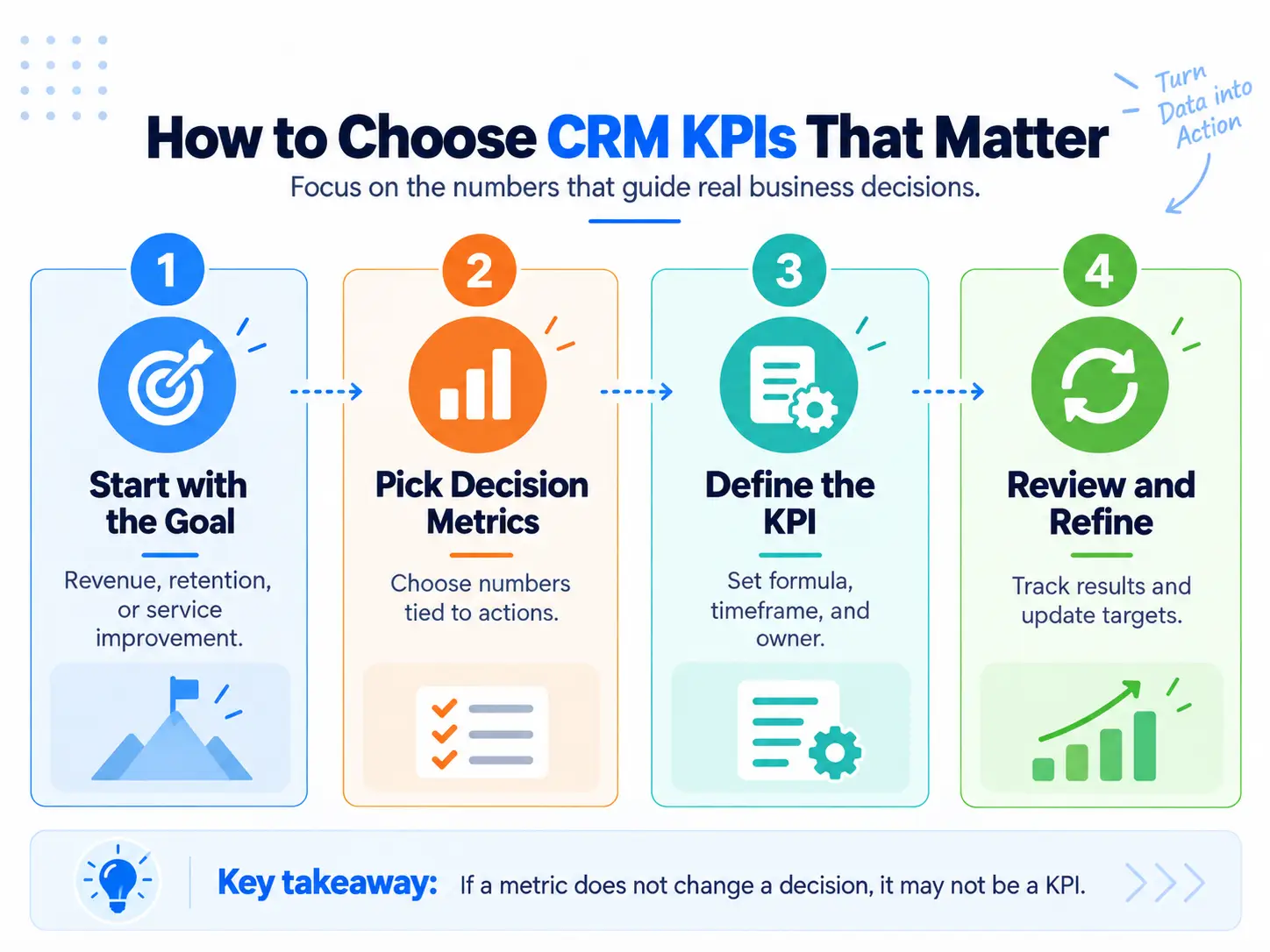 Four-step process for choosing CRM KPIs based on business goals, decisions, metric definitions, and performance reviews