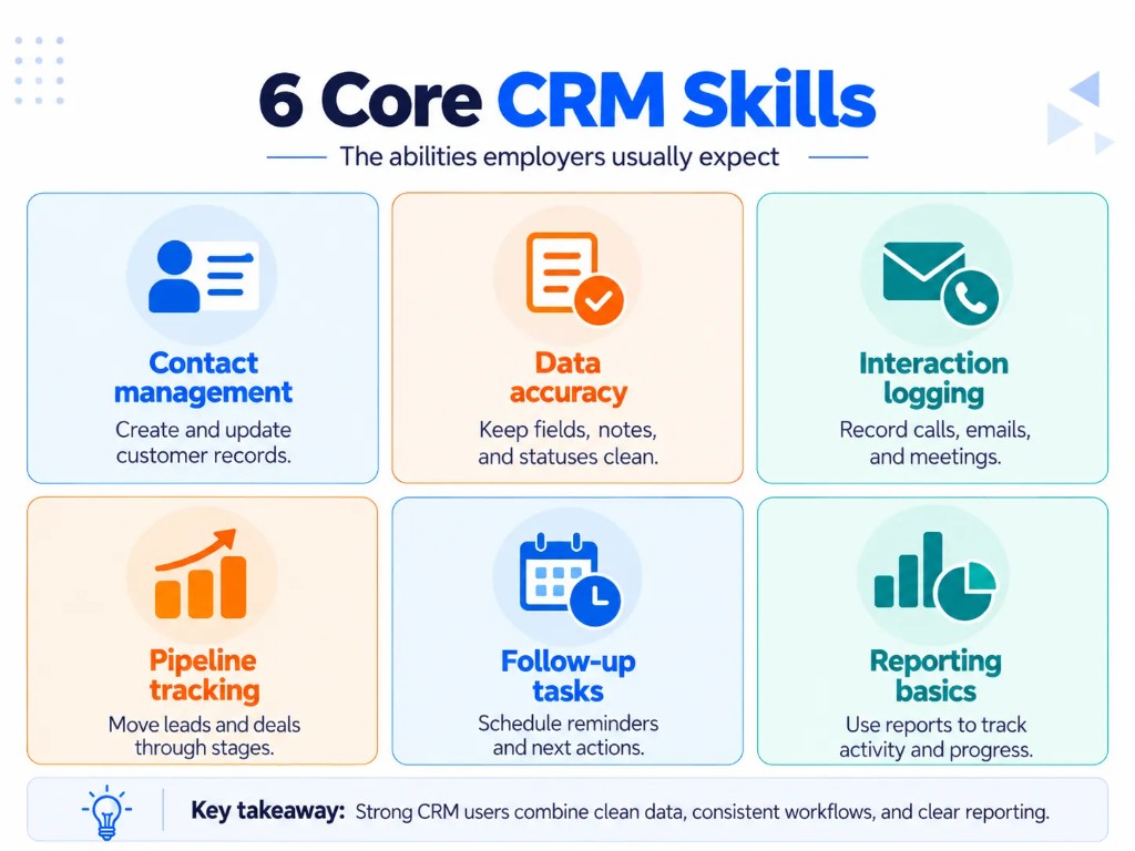 Six core CRM skills including contact management, data accuracy, interaction logging, pipeline tracking, follow-ups, and reporting