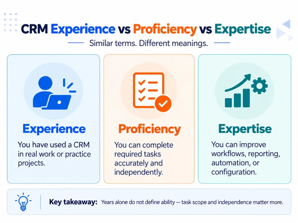 Comparison of CRM experience, CRM proficiency, and CRM expertise based on practical ability and independence