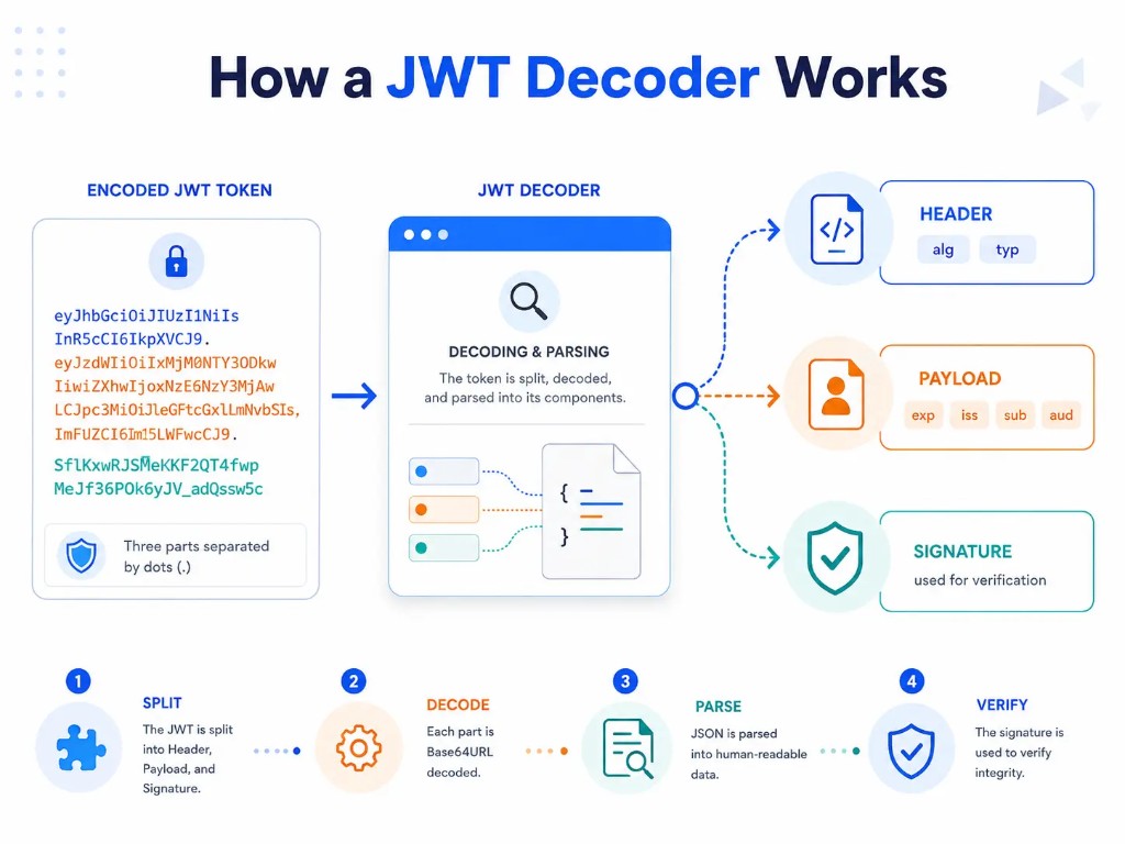 How a JWT decoder works showing JWT token decoding process with header payload and signature components
