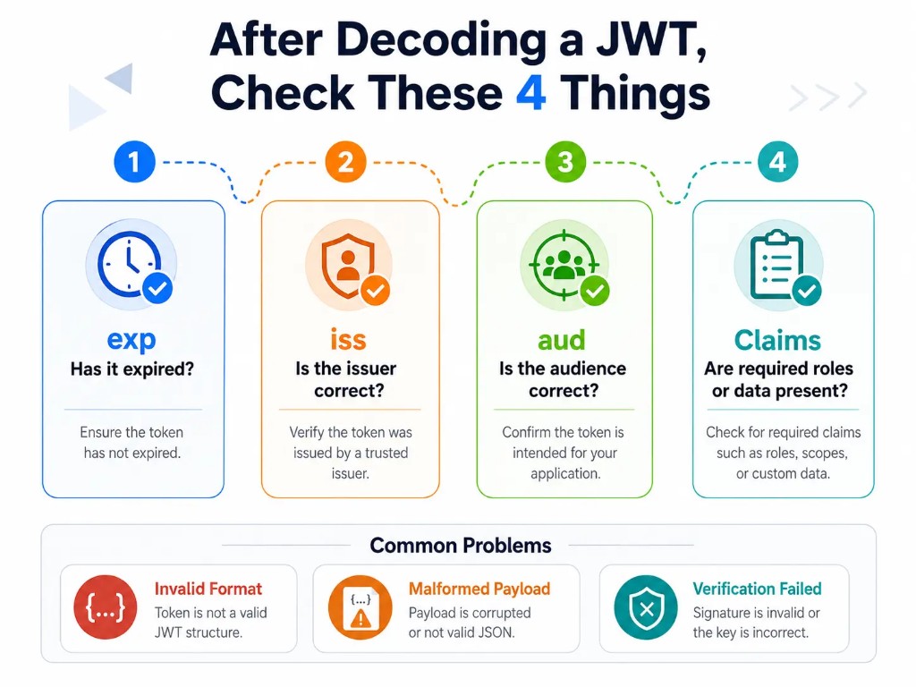 JWT decoder validation checklist showing expiration issuer audience and claims checks after decoding a token